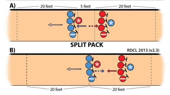 A) When pack proximity is being met, a 20-foot engagement zone exists ahead of and behind it. However, when no pack can be defined and a split pack is called... B) The engagement zone is redefined to start at the foremost group, extended 20 feet back, persisting in this form until the pack snaps back together.