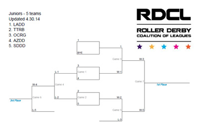 Click to download the printable PDF junior brackets.